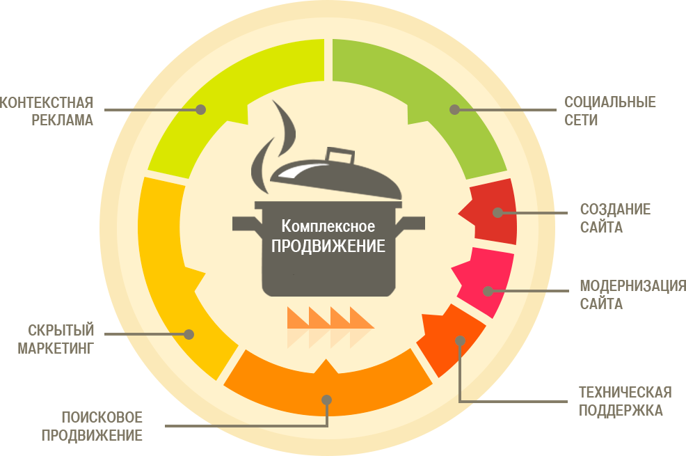 Комплексный. Комплексное продвижение. Продвижение сайтов. Комплексное продвижение сайта в интернете. Продвижение раскрутка сайта.